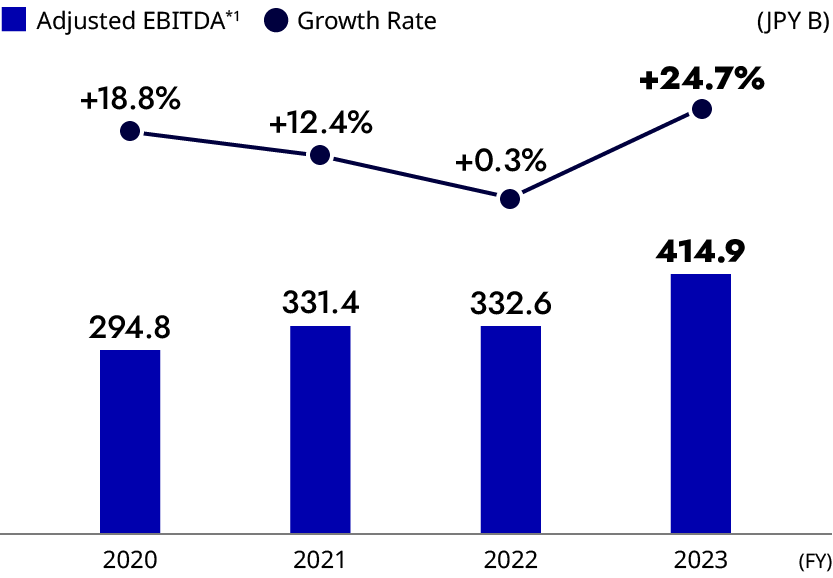 figure: LY Corporation Adjusted EBITDA/YoY Growth Rate