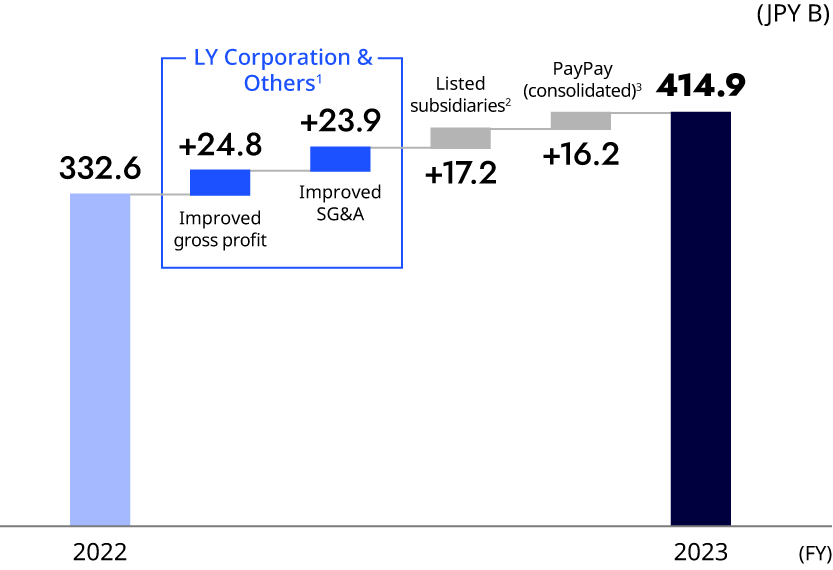 figure: Factors Behind Change in Adjusted EBITDA