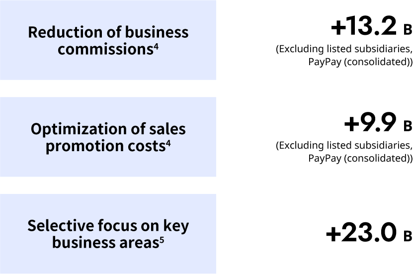 figure: Improvements in FY2023 (SG&A/Adjusted EBITDA)