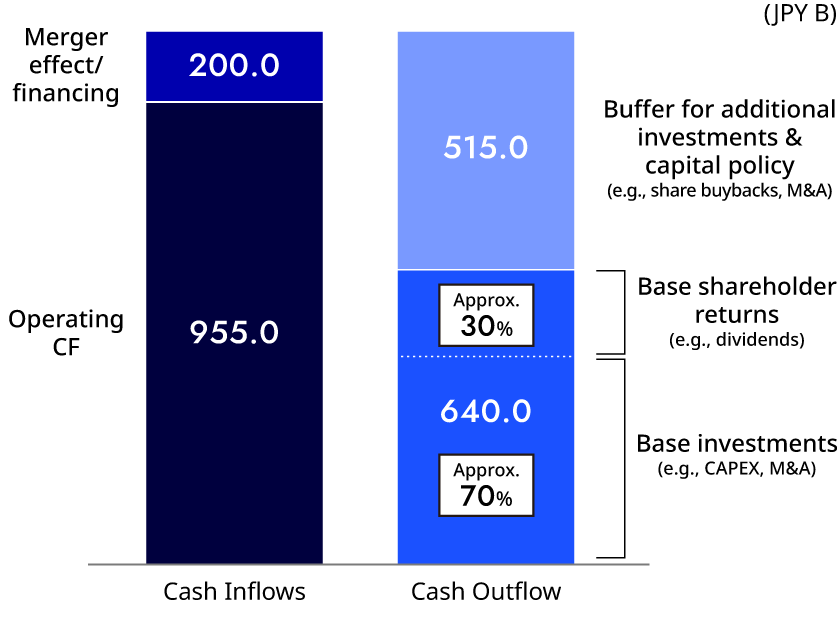 figure: Capital Allocation Policy (Excluding Financial Business*3) Cumulative Approximate Value for FY2023-2025
