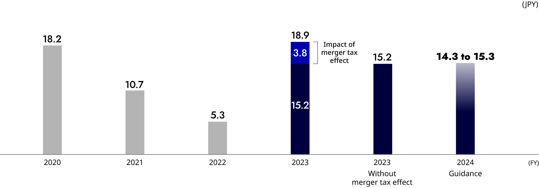 figure: Adjusted EPS