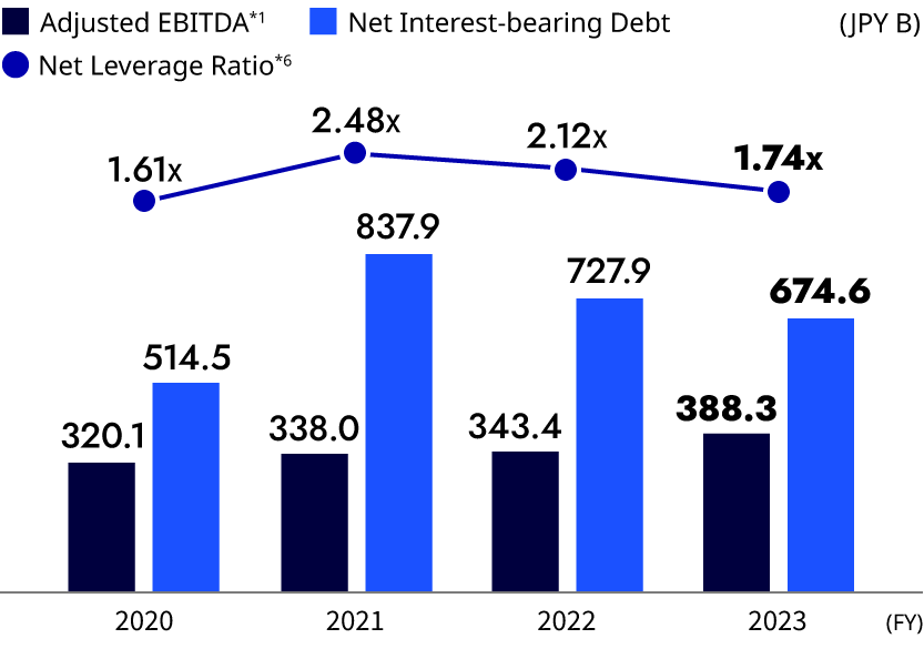 figure: Net Leverage Ratio*6  (Excluding Financial Business*4)