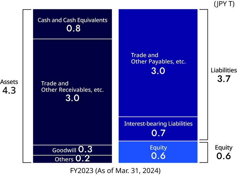 figure: Balance Sheets*7 (Excluding Financial Business*4）