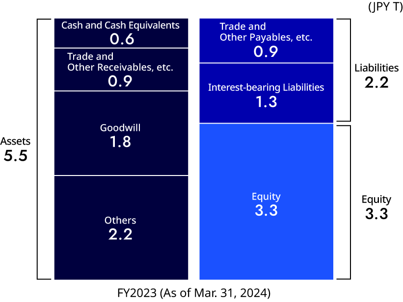 figure: Balance Sheets*7 (Financial Business*4）