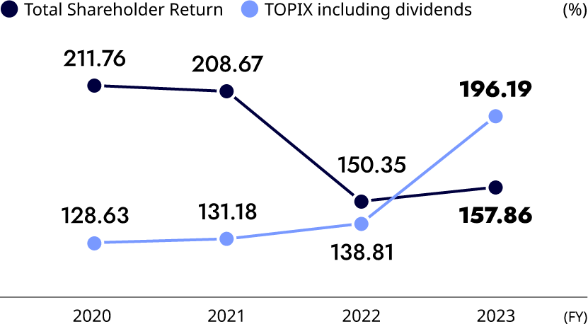 figure: Total Shareholder Return (Benchmark: TOPIX including dividends)
