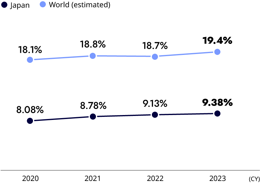 figure: E-Commerce Ratio of the B2C EC Market
