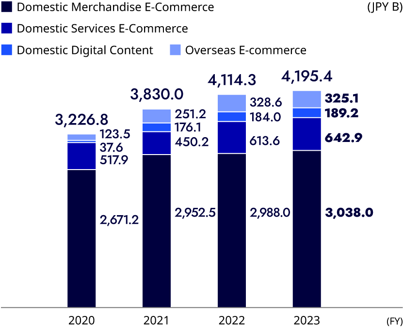 figure: E-Commerce Transaction Value