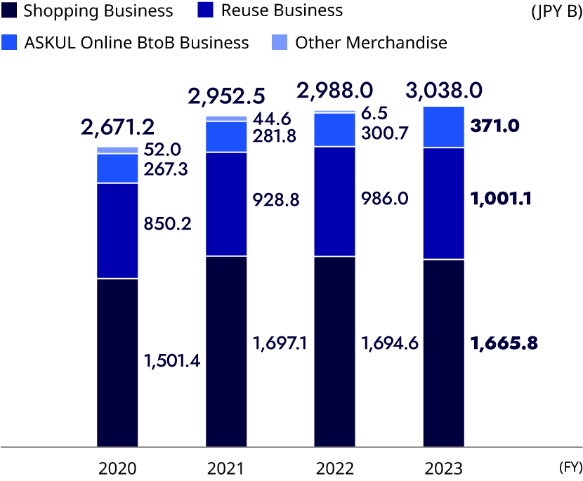 figure: Domestic Merchandise Transaction Value