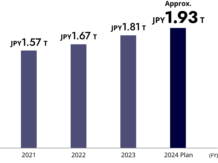 figure: Revenue