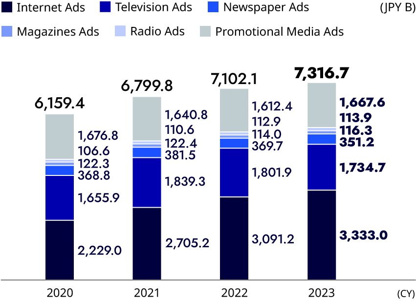 figure: Advertising Expenditures in Japan