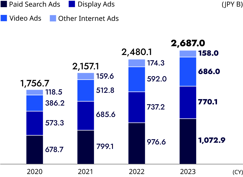 figure: Expenditures on Internet Advertising Media by Advertising Category