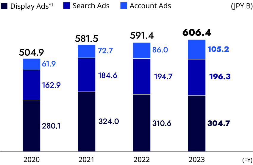 figure: Total Advertising Revenue