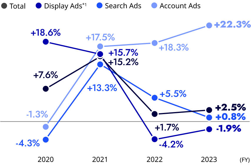figure: Total Advertising Revenue YoY Growth Rate