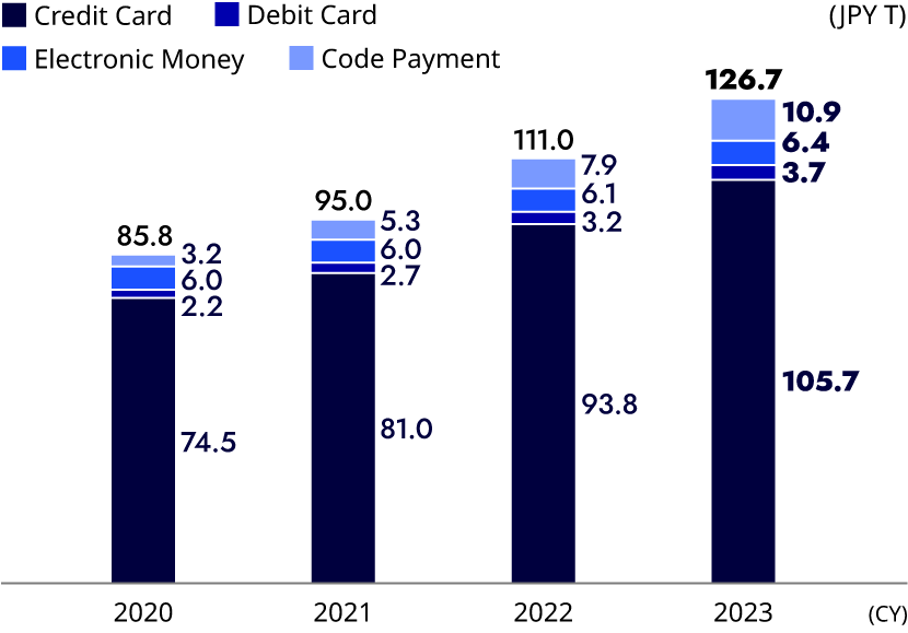 figure: Breakdown of Cashless Payment Amounts