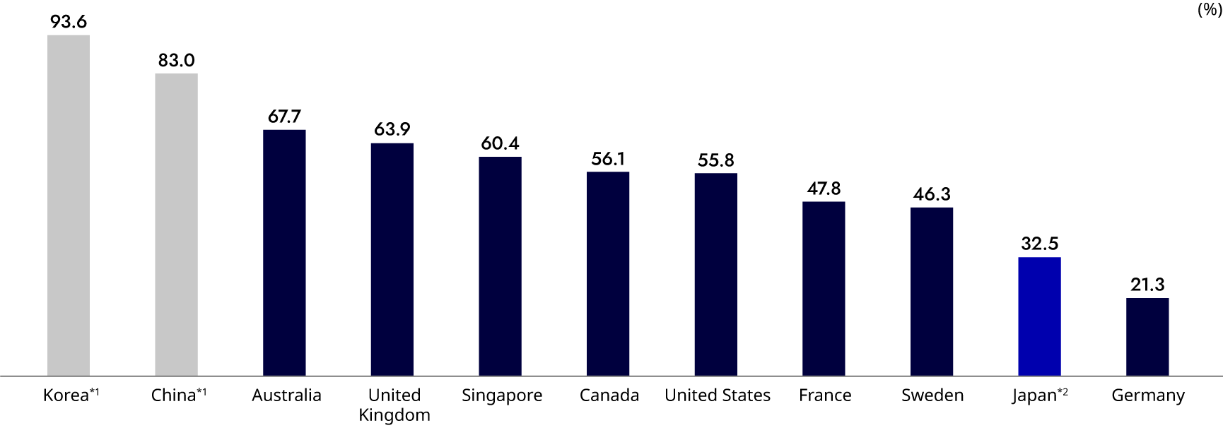 figure: Comparison of Cashless Payment Ratios in Various Countries (2020)