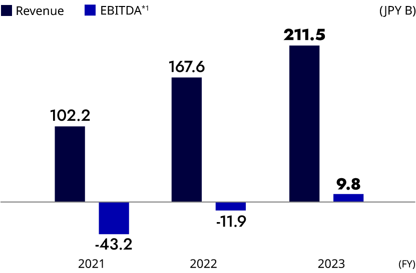 figure: PayPay Consolidated Revenue/EBITDA