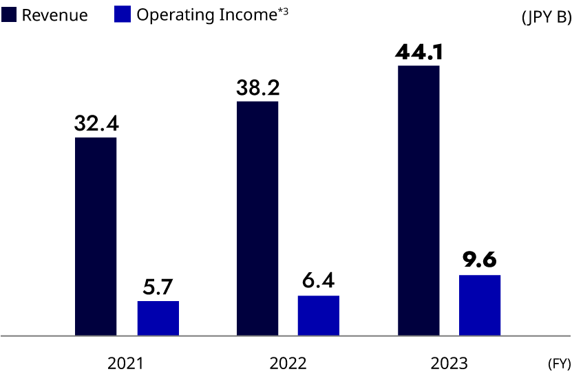 figure: PayPay Bank Revenue/Operating Income