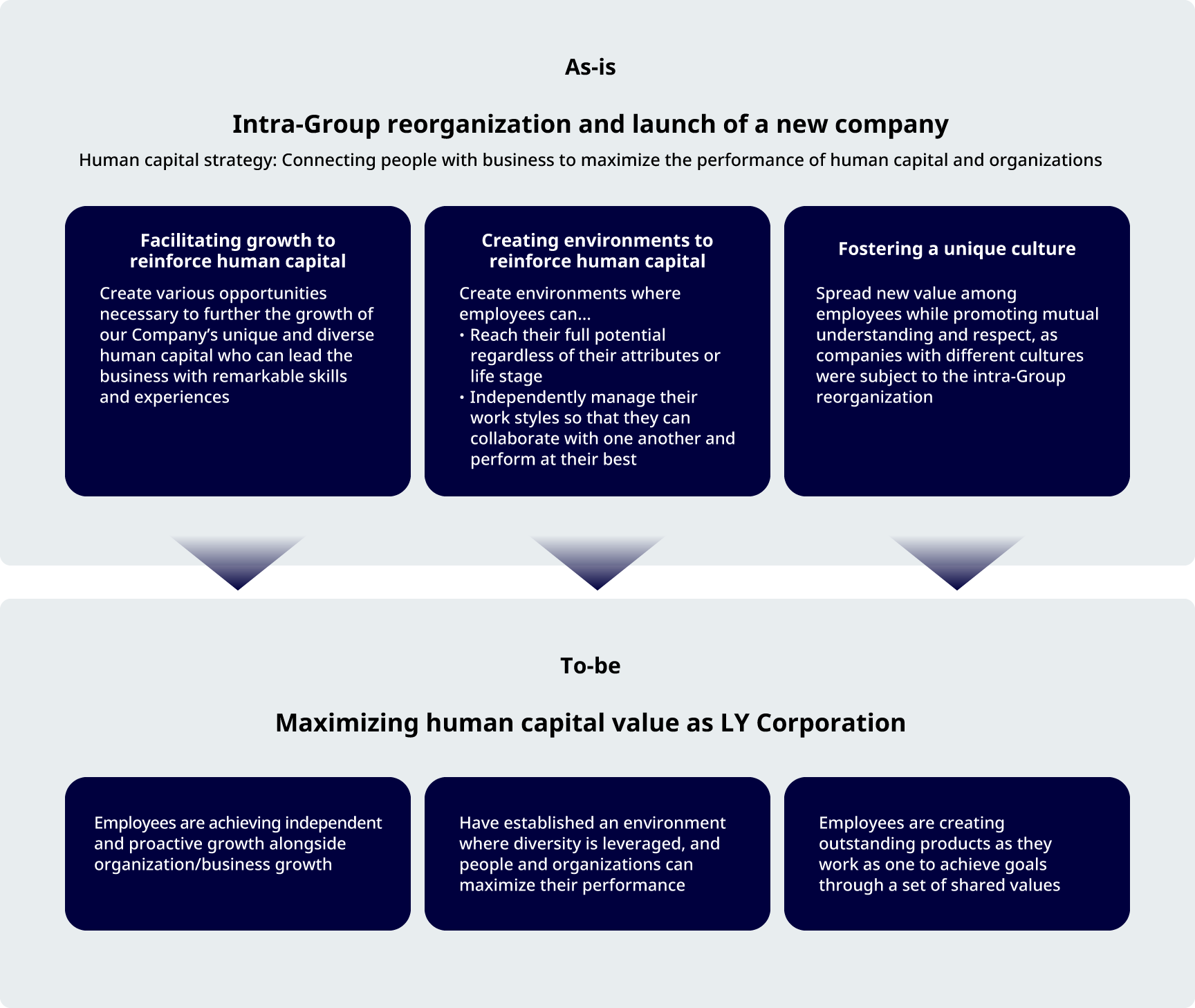 figure: LY Corporation’s Desired State