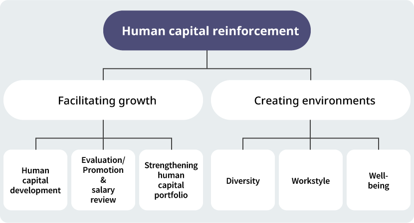 figure: Reinforcing Human Capital