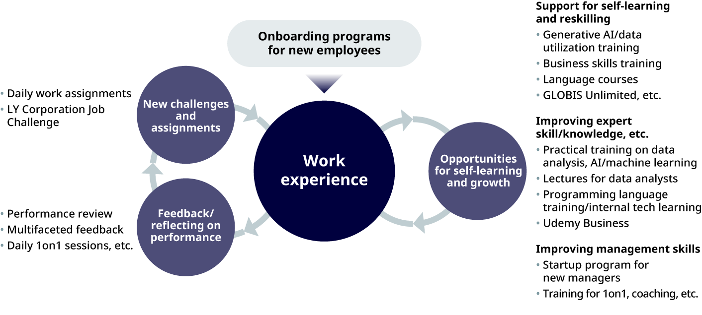 figure: Cycle of Employee Growth (Growth Support Cycle):