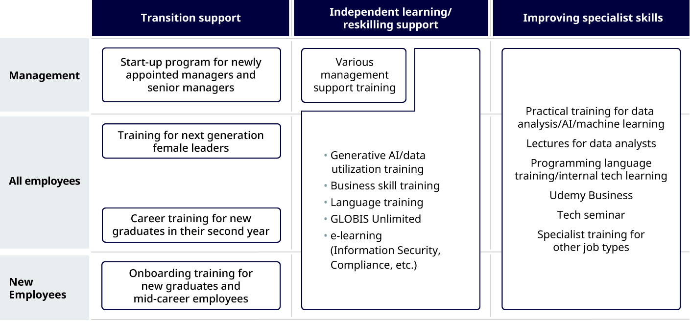 figure: Training Structure