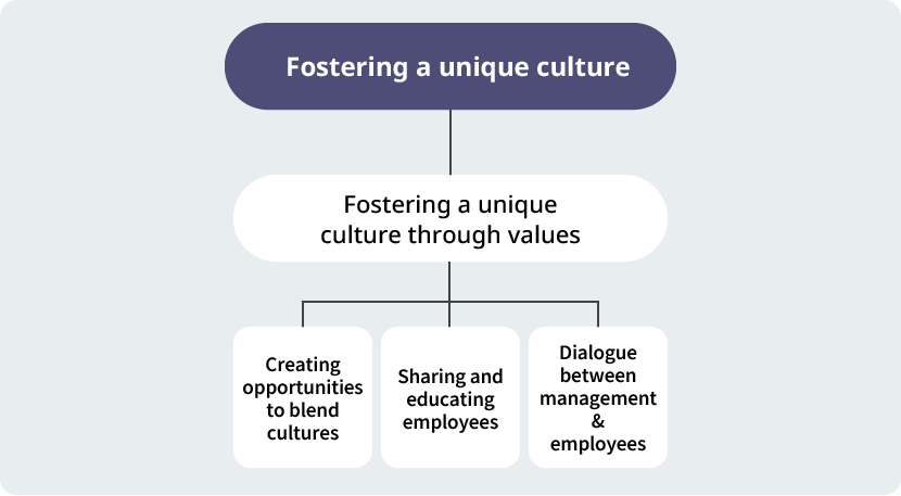figure: Fostering a Unique Culture Through Values