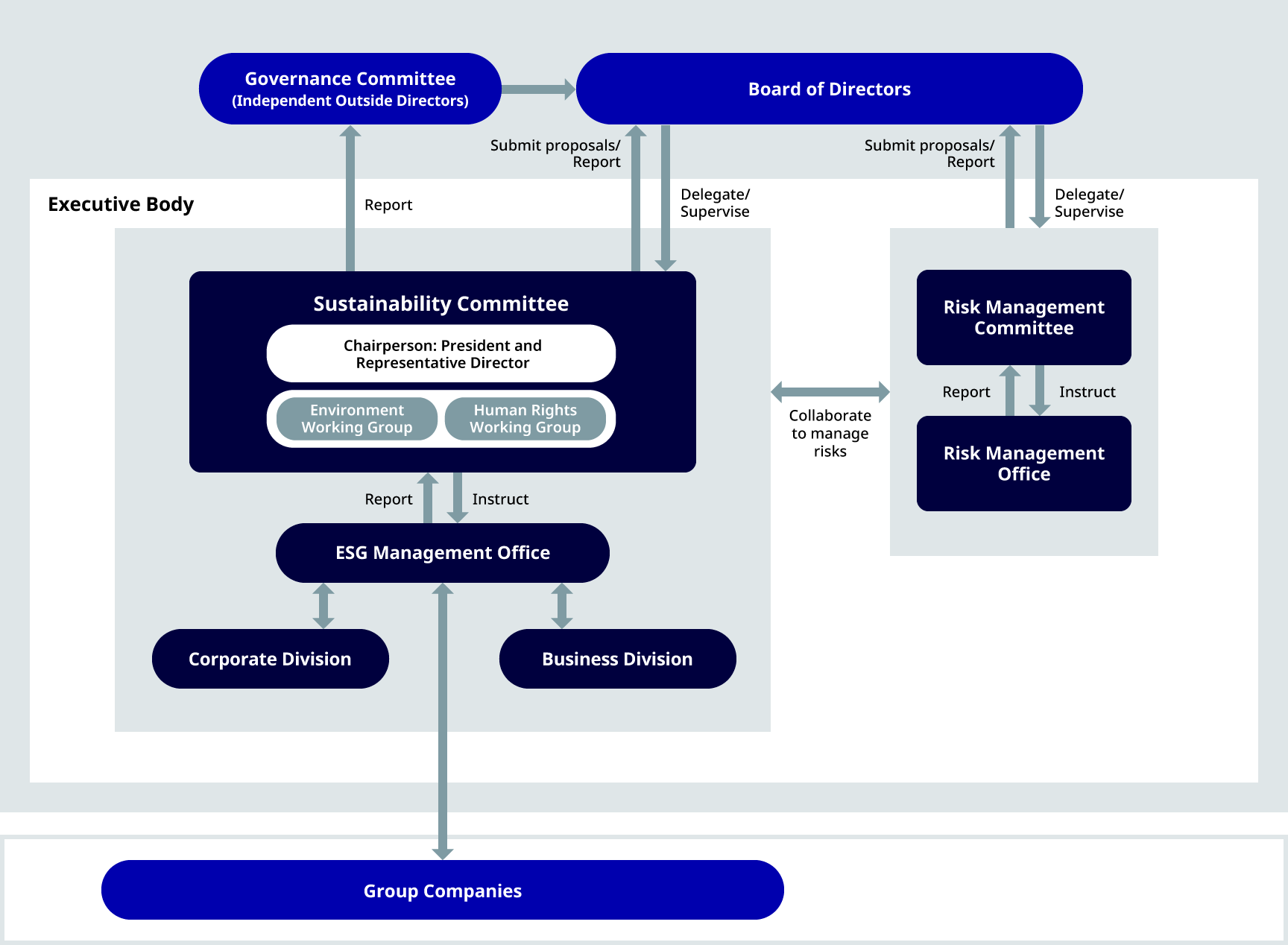 figure: Structure of Promoting Our Human Capital Strategy and Evaluation Indicators