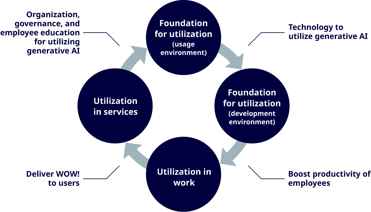 figure: Generative AI Utilization Cycle