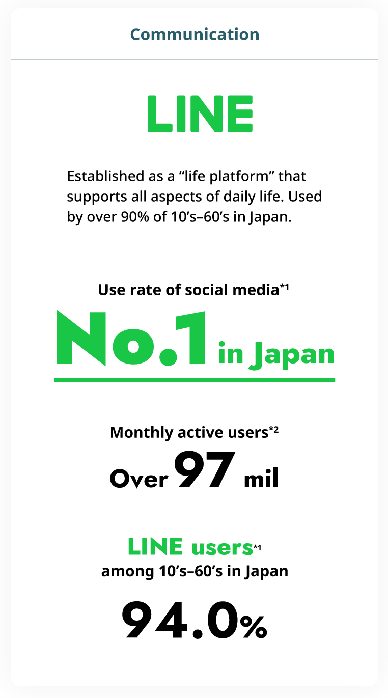 LINE: Established as a life platform that supports all aspects of daily life. Used by over 90% of 10's – 60's in Japan.