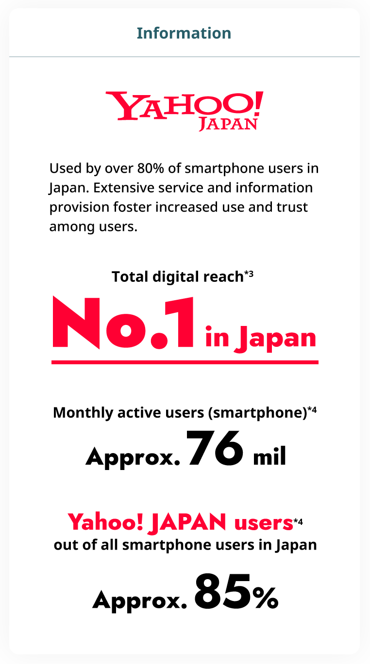 Yahoo! JAPAN: Used by over 80% of smartphone users in Japan. Extensive service and information provision foster increased use and trust among users.
