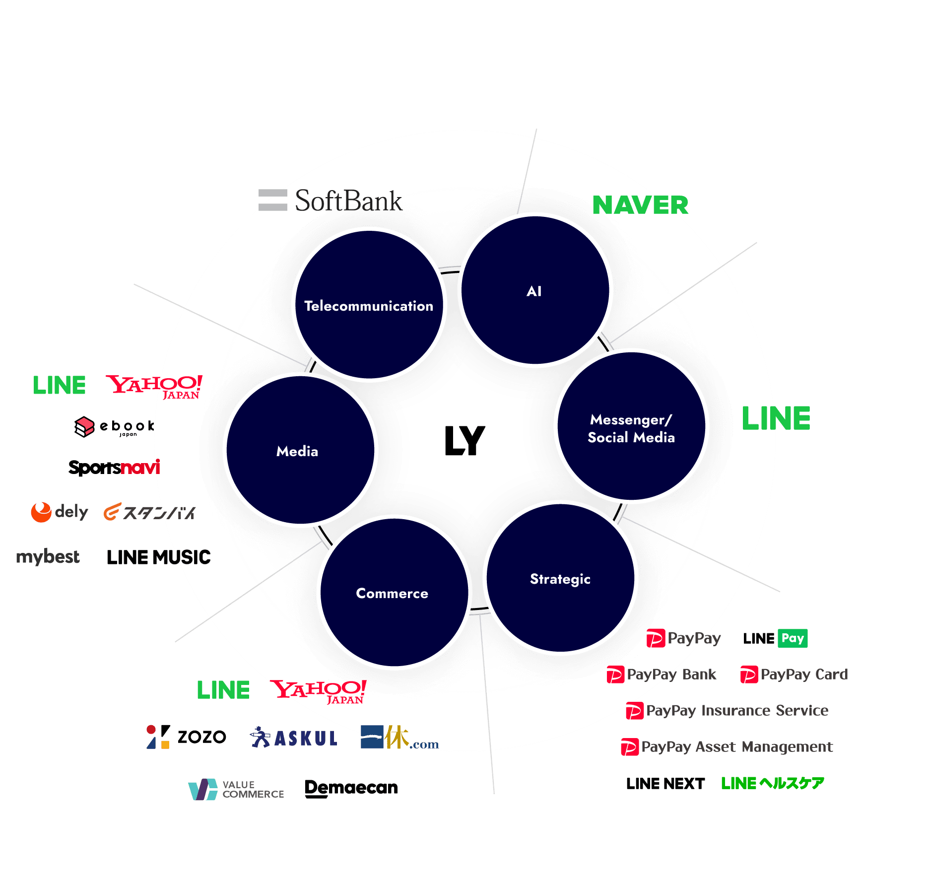 figure: Diverse Business Portfolio