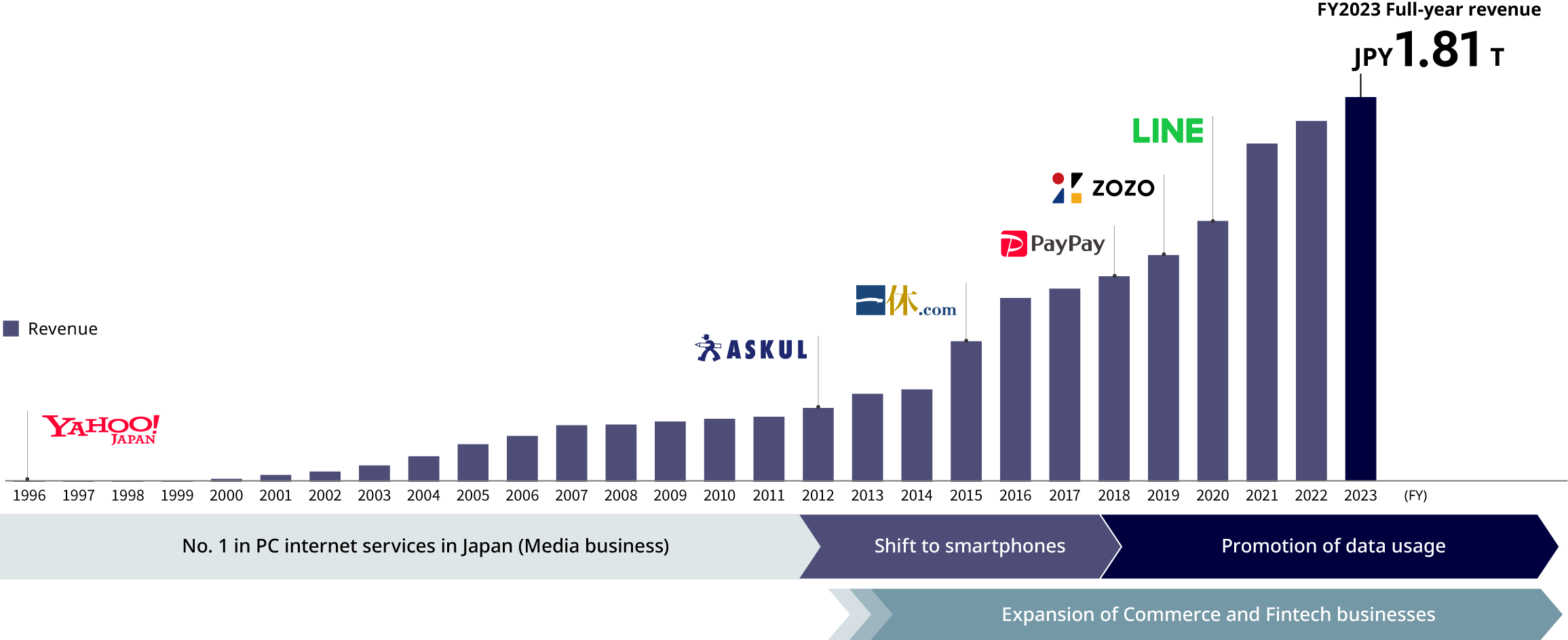 figure: LY Corporation's Value Creation History
