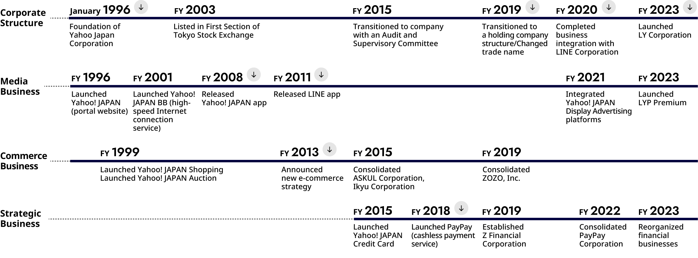 figure: LY Corporation's Value Creation History