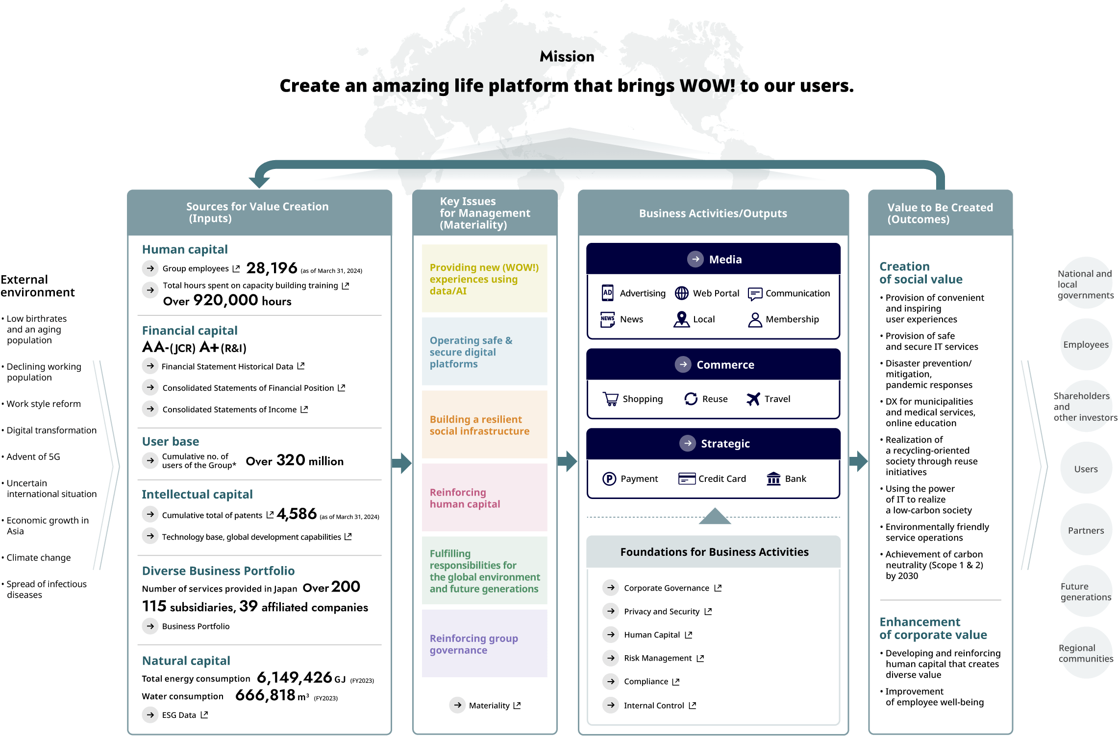 Value Creation Process