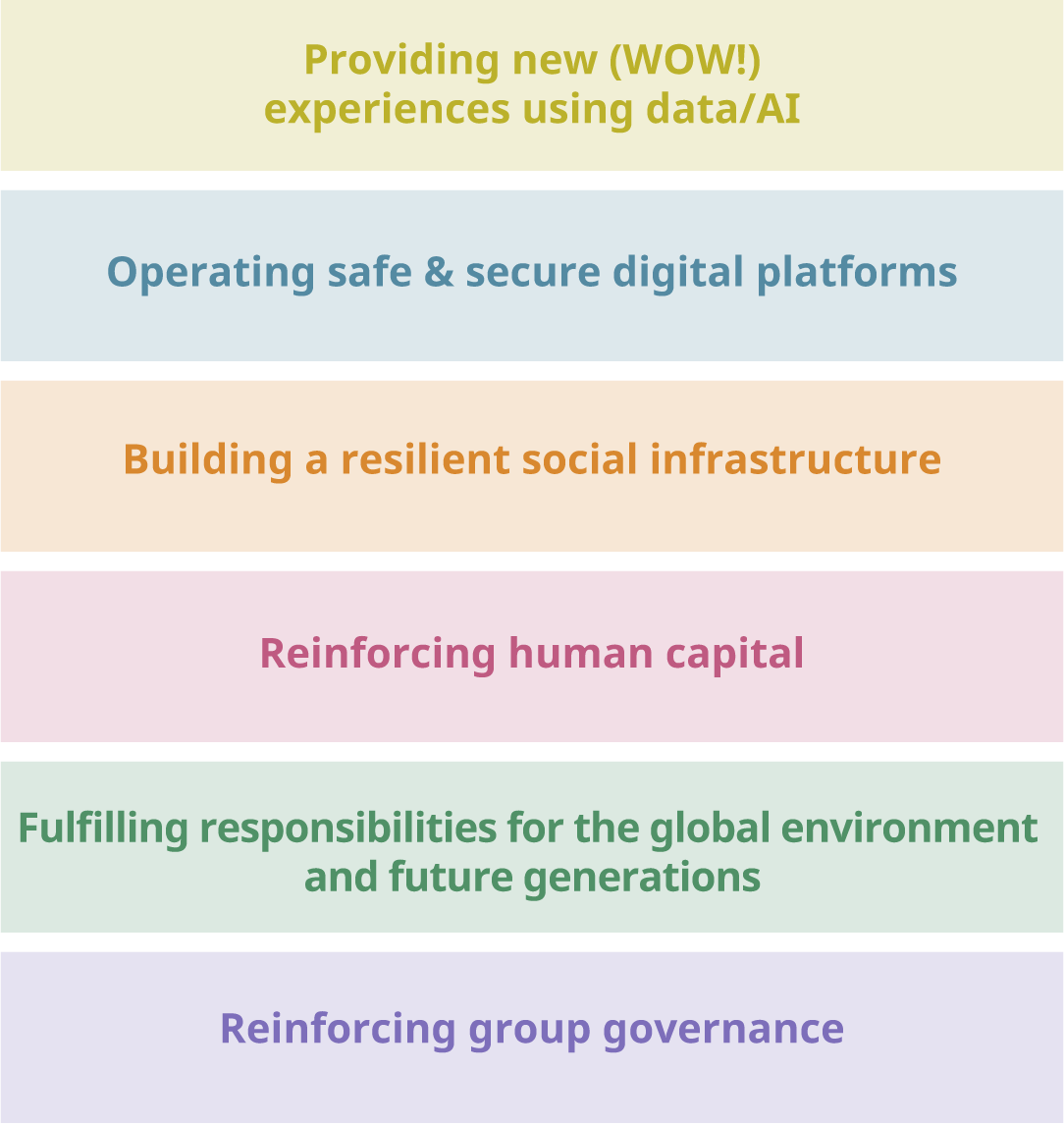 figure: Key Issues for Management (Materiality)