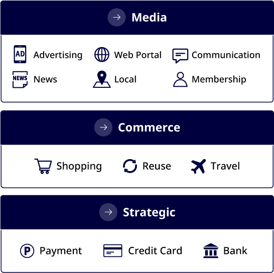 figure: Media Business,Commerce Business,Strategic Business