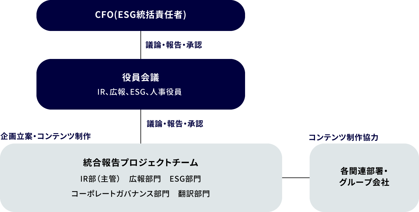 編集体制の図