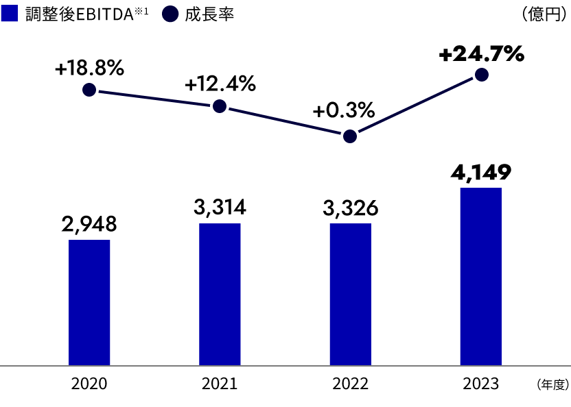 LINEヤフー(株)調整後EBITDA※1・成長率 (前年度比)のグラフ