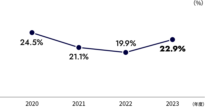 LINEヤフー(株)調整後EBITDA※1マージンのグラフ