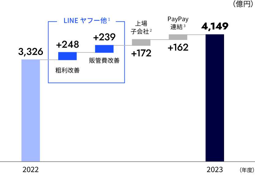 調整後EBITDA※1 増減要因のグラフ