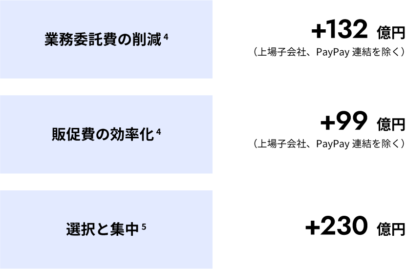 2023年度販管費・調整後EBITDA※1 改善項目のグラフ