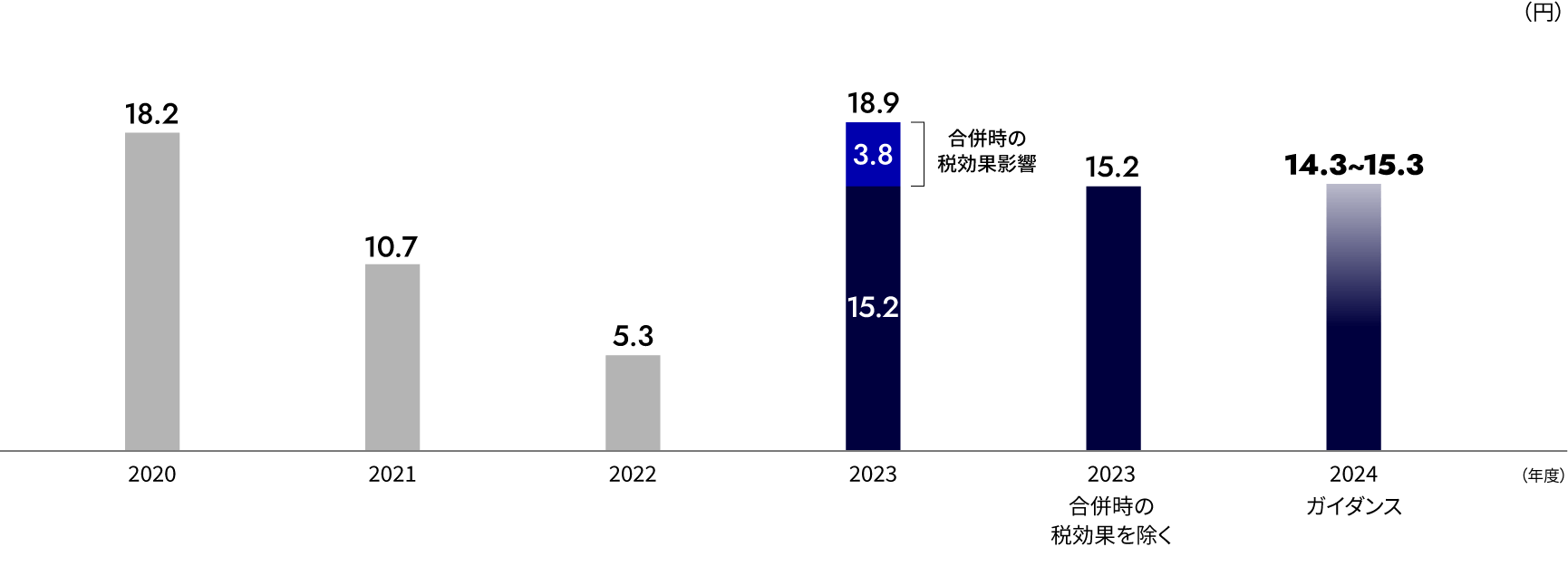 調整後EPSのグラフ