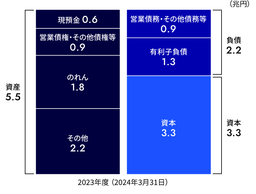 貸借対照表※7（金融業※4除く）のグラフ