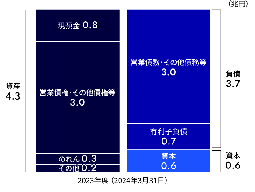 貸借対照表※7（金融業※4）のグラフ