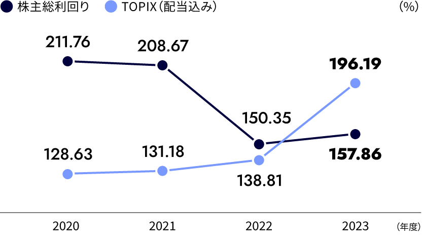 株主総利回り(比較指標：TOPIX(配当込み))のグラフ