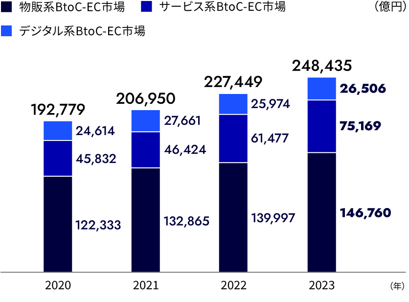 国内BtoC-EC市場規模のグラフ