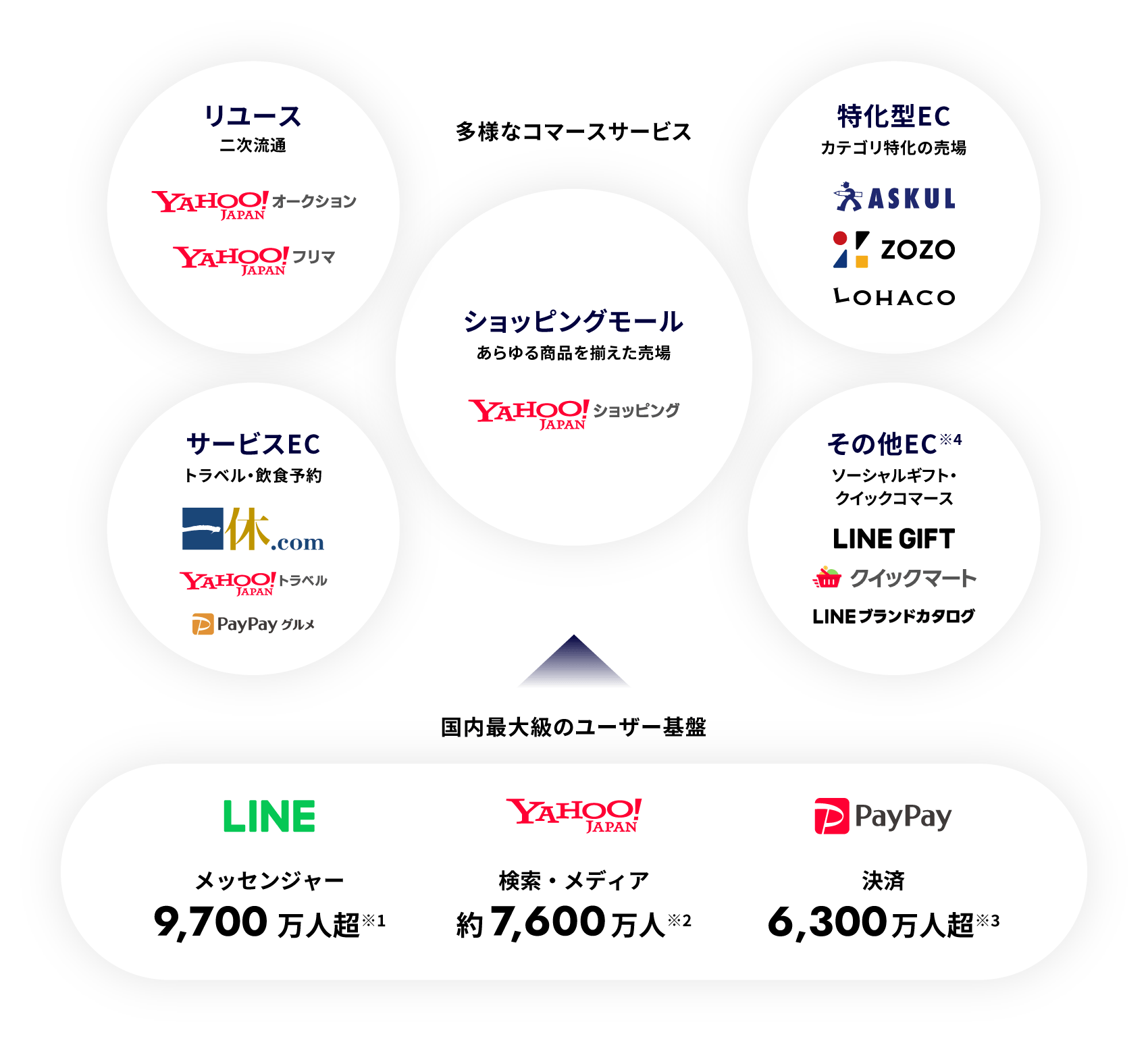 多様なコマースサービスの図