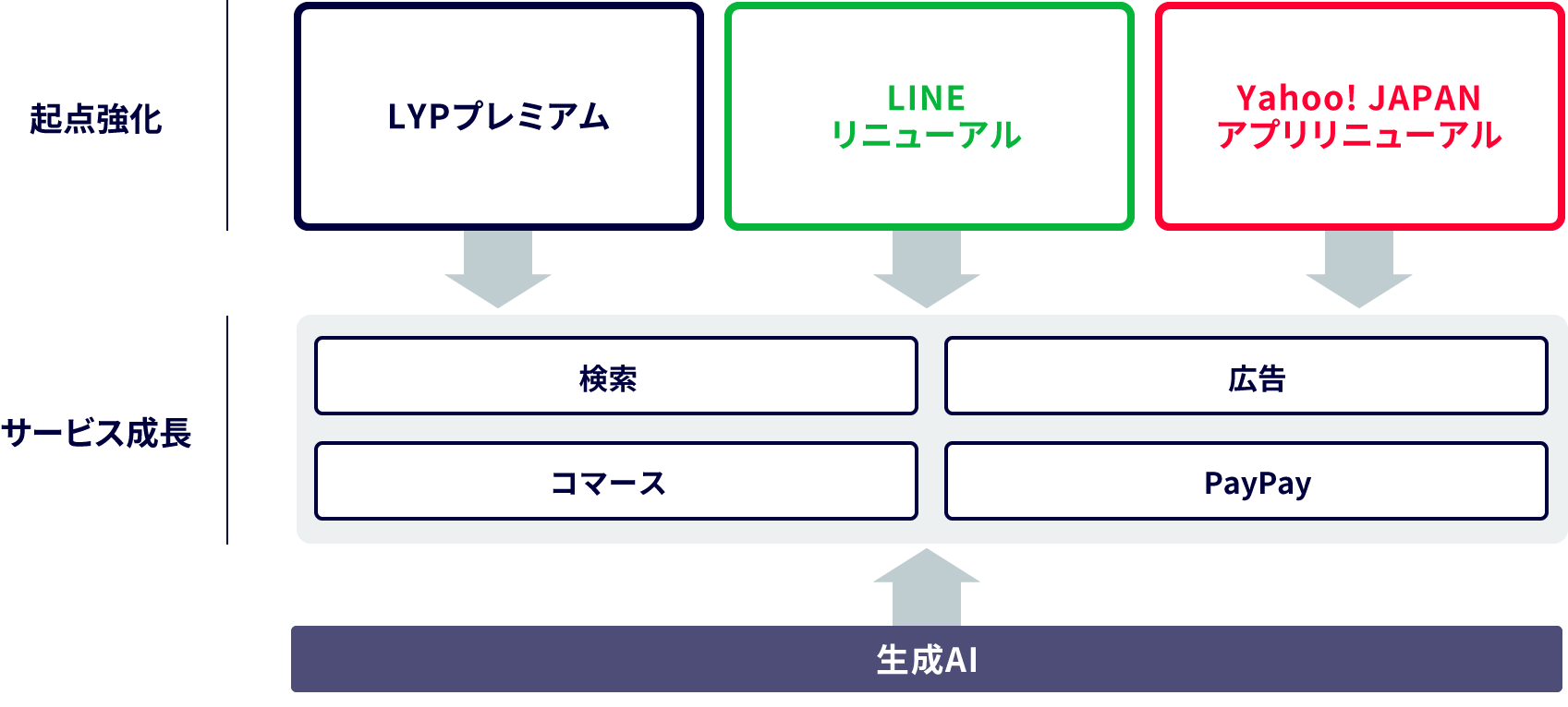 2024年度以降の再成長の図