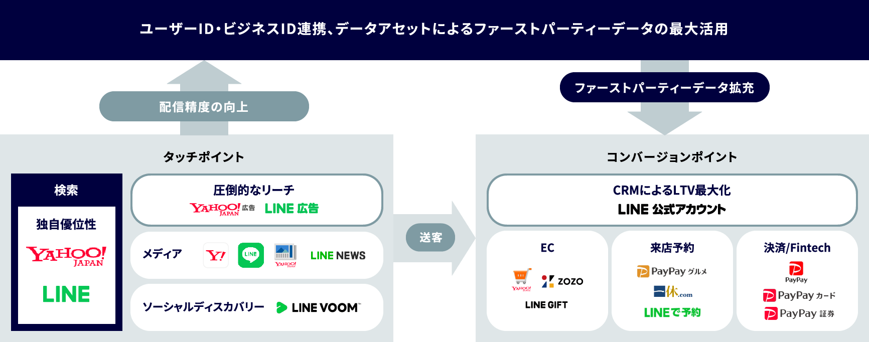 当社のユニークネスである多様なタッチポイント・コンバージョンポイントから得られる豊富なファーストパーティーデータの図