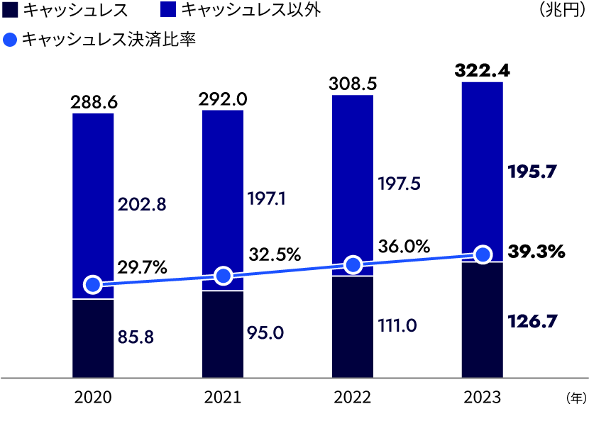 国内民間最終消費支出に占めるキャッシュレス決済の割合のグラフ